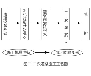 资源灌浆料施工工艺—文字完整版